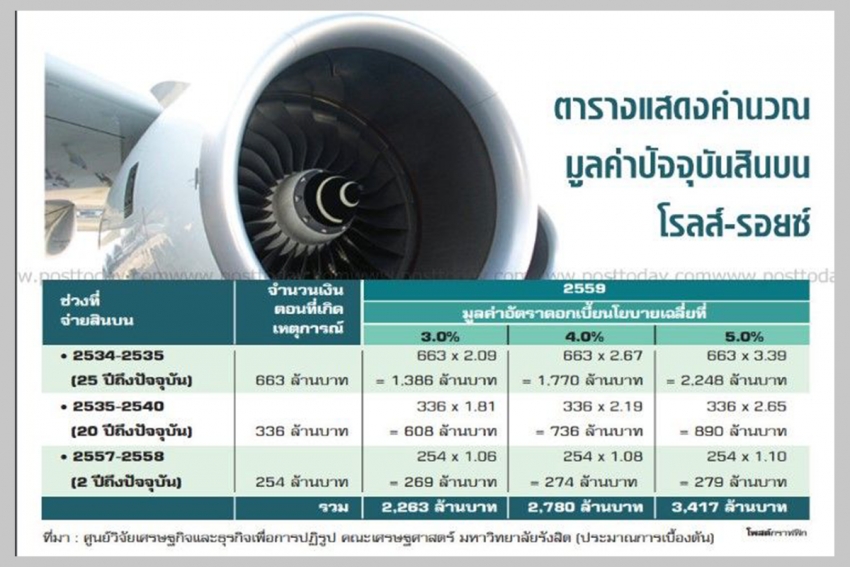 สหรัฐแฉ &quot;โรลส์-รอยซ์&quot; ให้สินบนเจ้าหน้าที่ ปตท. 385 ล้าน